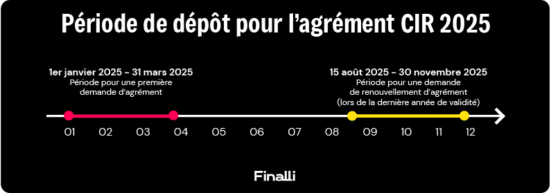 Frise agrément CIR