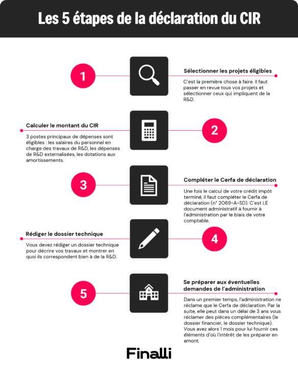 5 étapes de la déclaration CIR