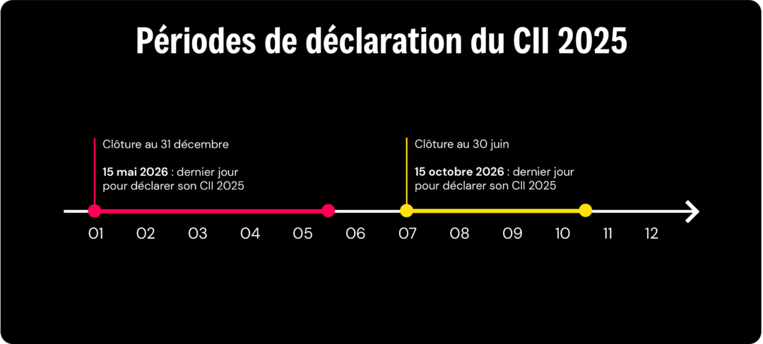 Frise périodes de déclaration CII 2025