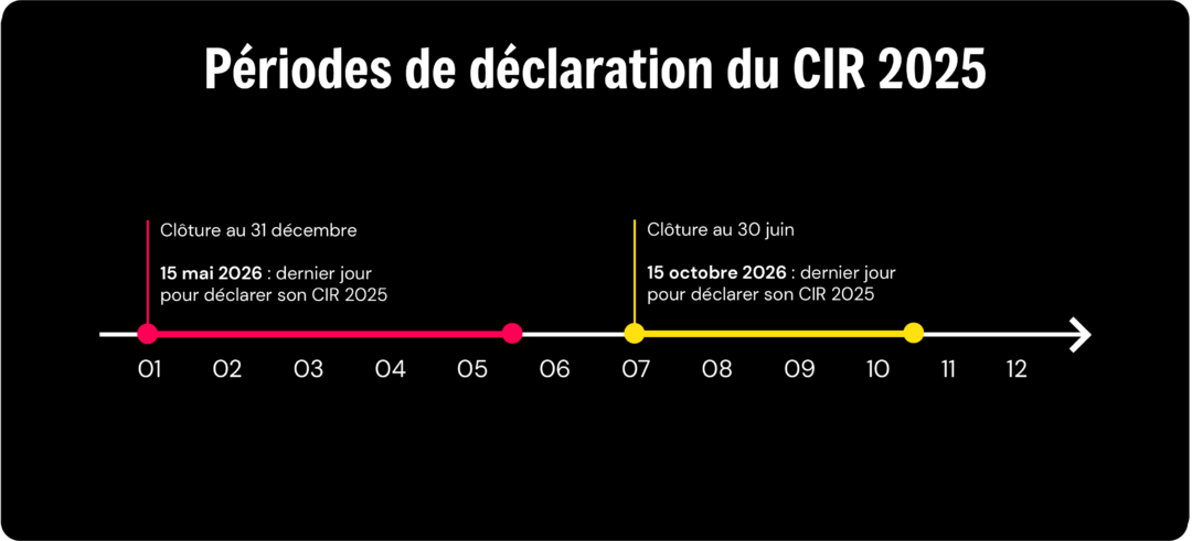 Frise périodes de déclaration CIR 2025