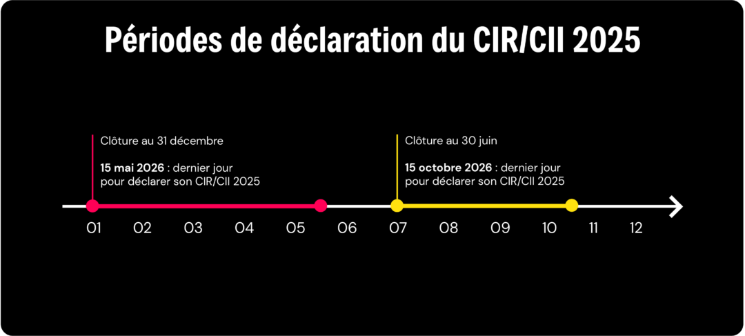 Frise périodes de déclaration CIR CII 2025