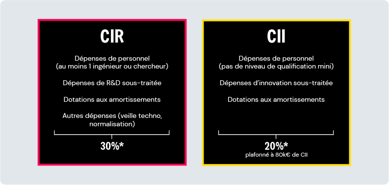 CIR CII comparaison depenses Finalli