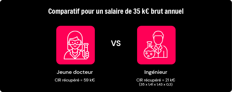 Comparatif jeune docteur ingenieur Finalli