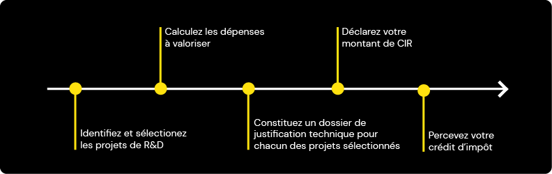 Démarche CIR CII Finalli