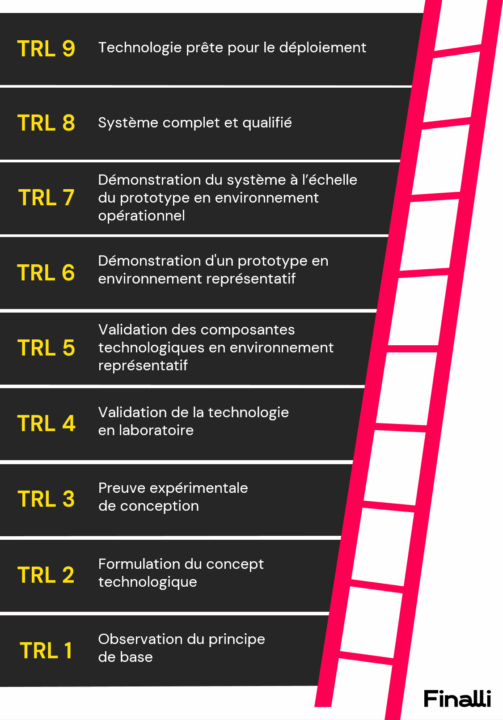 Echelle TRL
