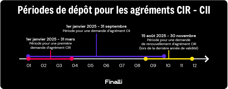 dépot agréments CIR CII