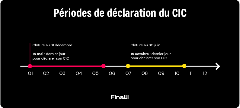 Frise période de déclaration CIC