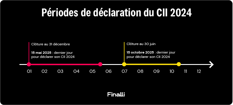 périodes de déclaration CII 2024
