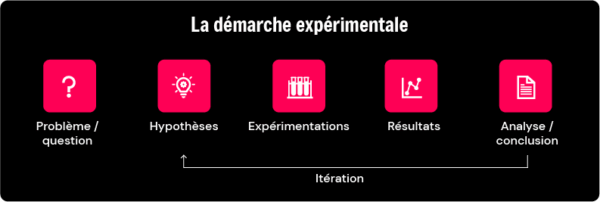 Démarche expérimentale Finalli