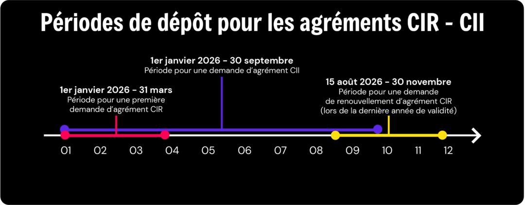 Frise agréments CIR CII 2026