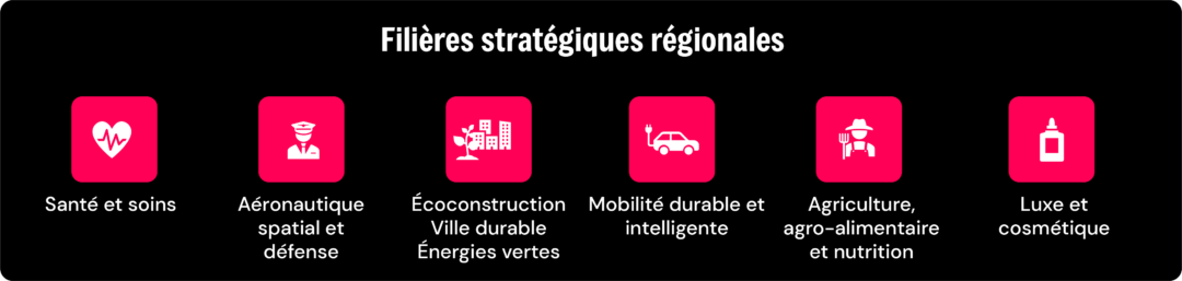 filières stratégique finnovup