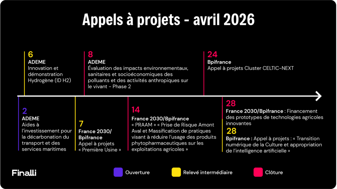 appel à projets avril 2026