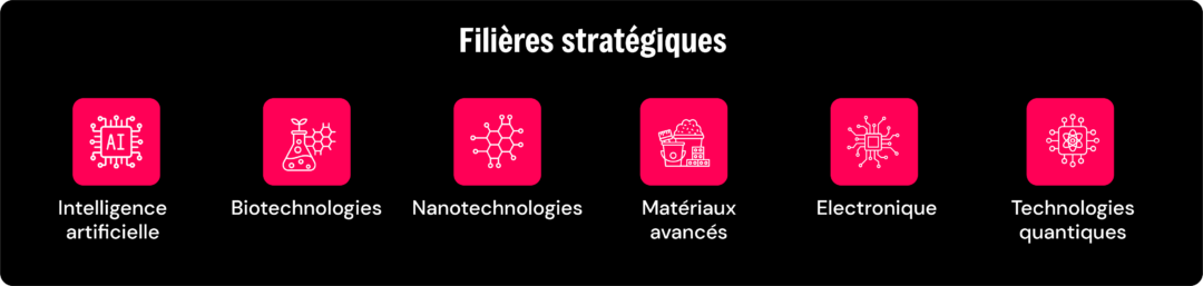 Fillières stratégiques aide au développement deeptech