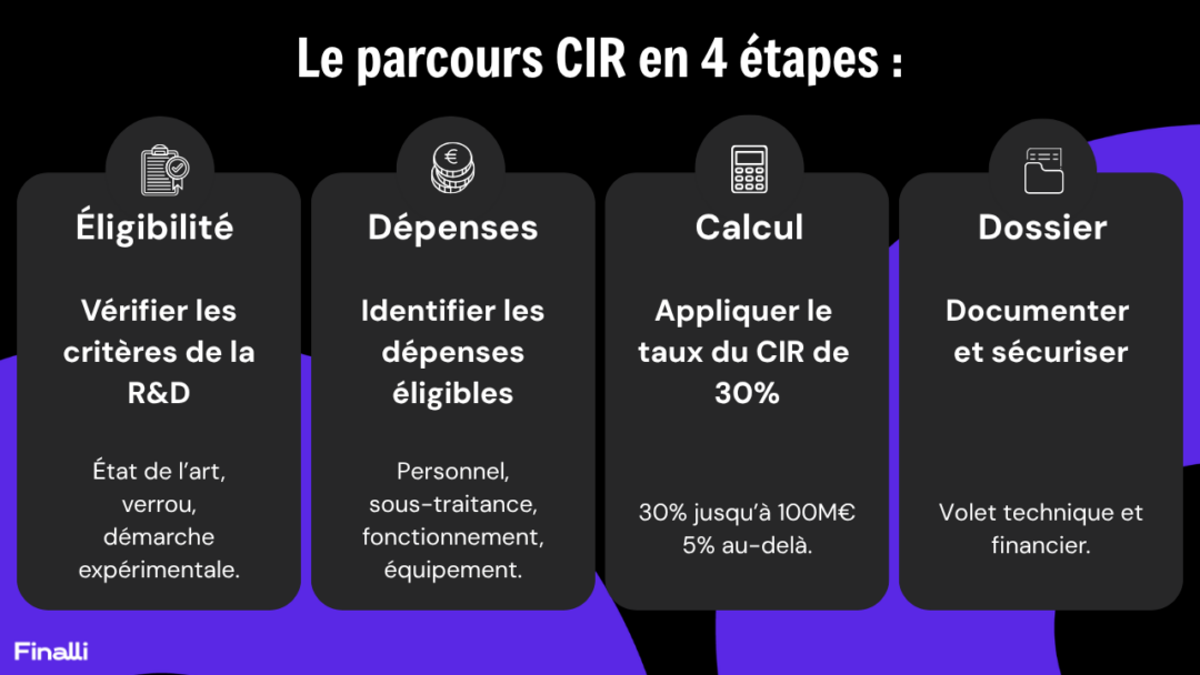le CIR en 4 étapes