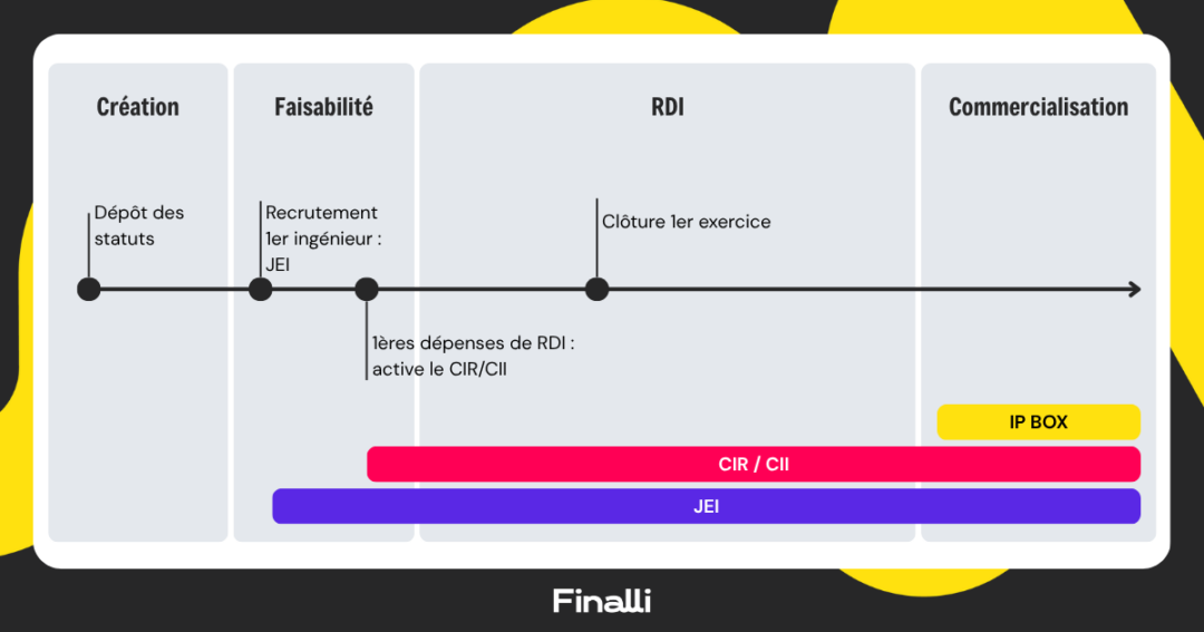IP box, CIR, CII, JEI aides cumulables